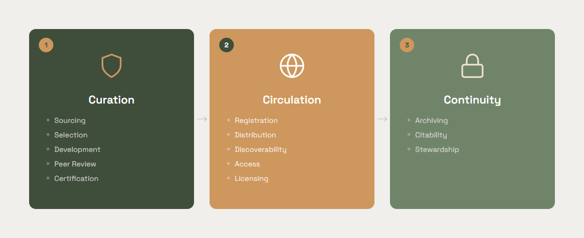 Three Pillars of Publisher Trust