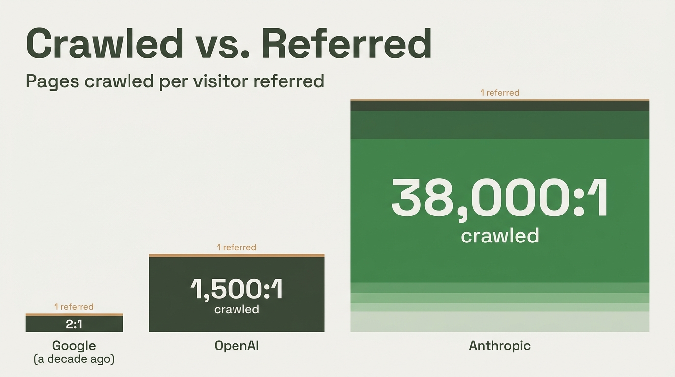 Crawled vs Referred